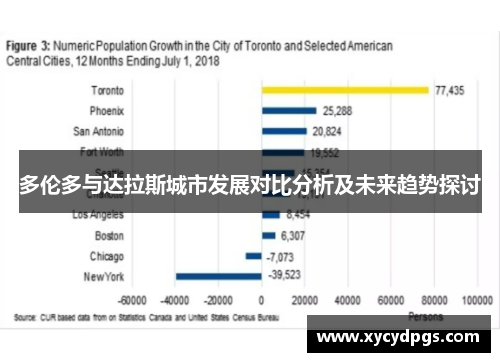 多伦多与达拉斯城市发展对比分析及未来趋势探讨